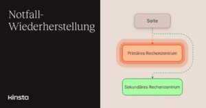Der Einstieg in Kinstas Notfallwiederherstellung ist ganz einfach