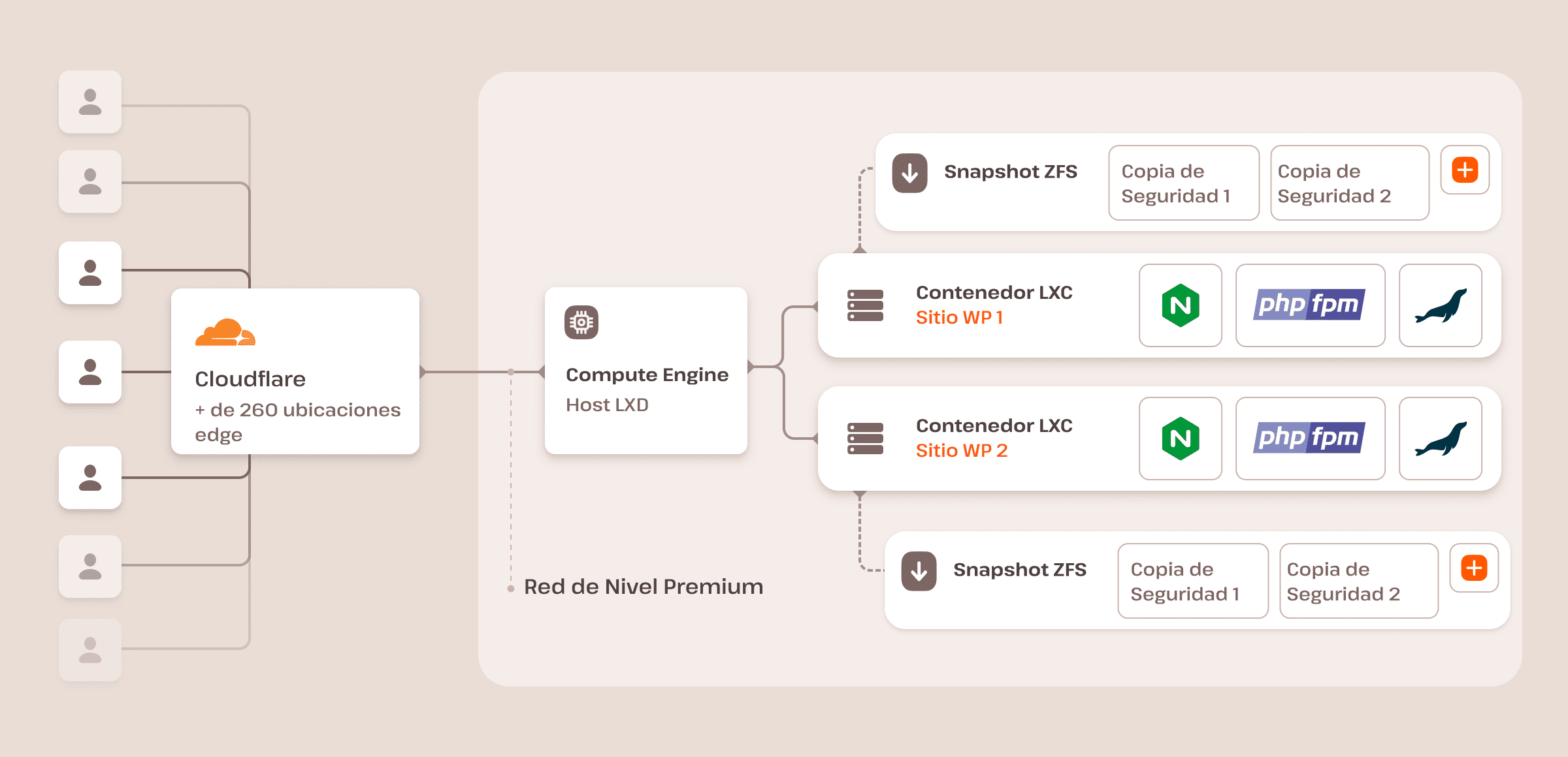 Diagrama de la arquitectura del Alojamiento para WordPress de Kinsta.