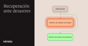 Empezar a usar la Recuperación ante Desastres de Kinsta es más fácil