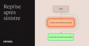 Il est plus facile de se lancer avec la solution de reprise après sinistre de Kinsta