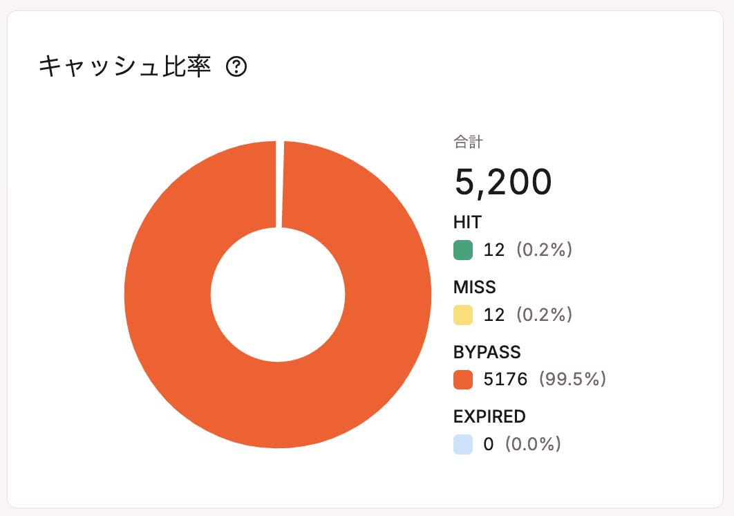 キャッシュ比率