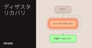 ディザスタリカバリアドオンのお申し込みがより簡単になりました