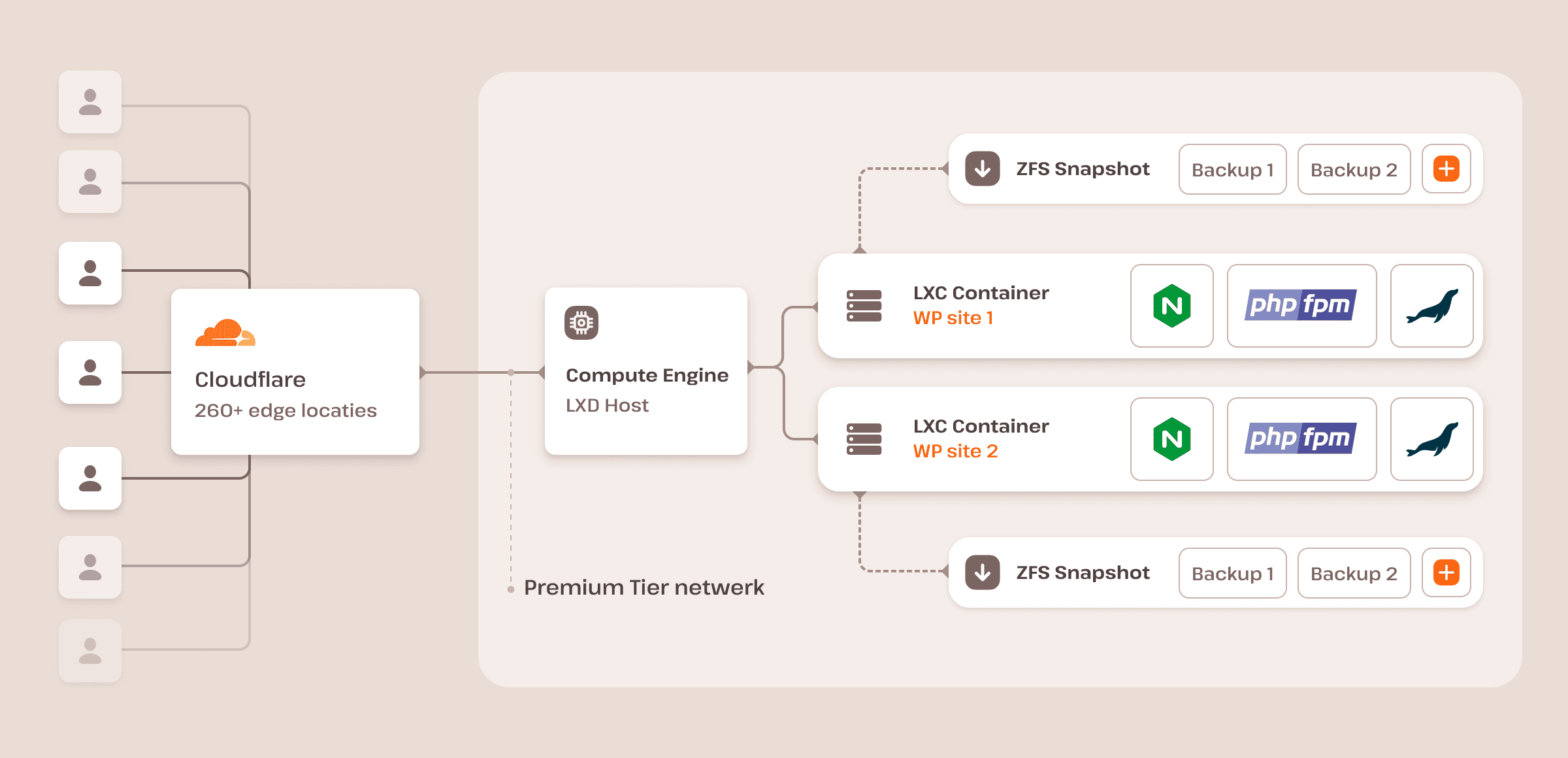 Een diagram van de WordPress hostingarchitectuur van Kinsta.