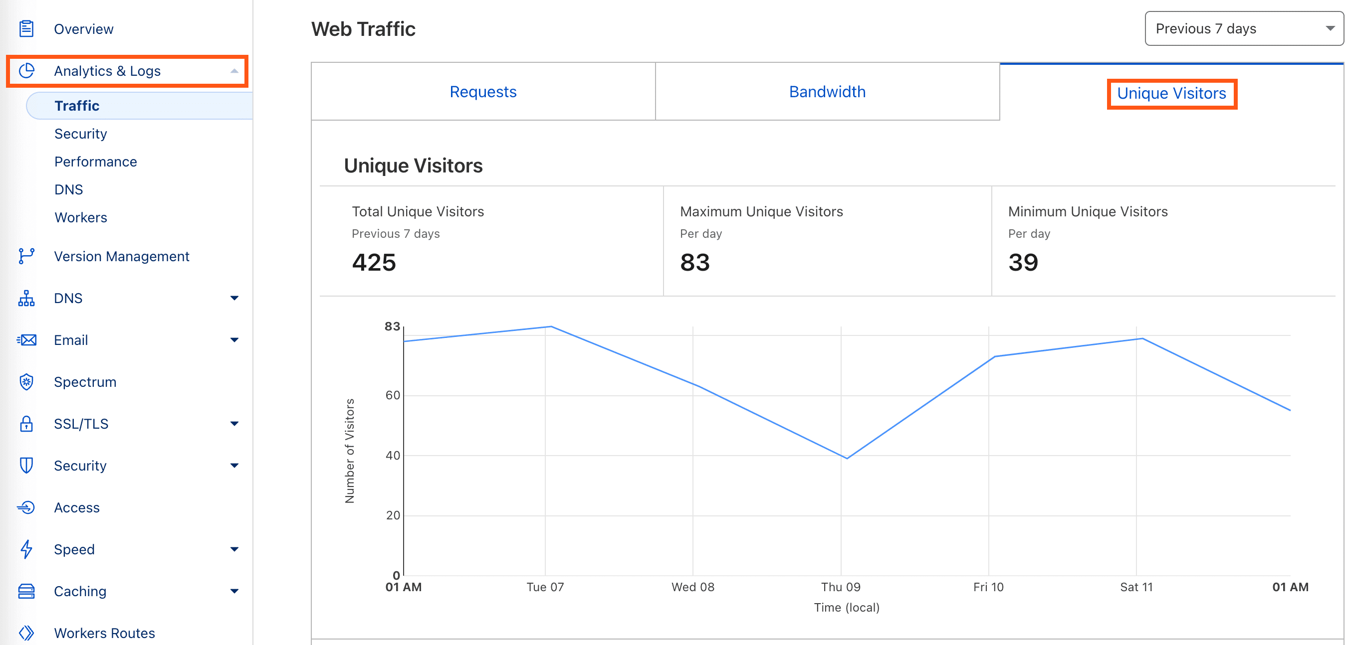 Conteggio dei visitatori di Cloudflare