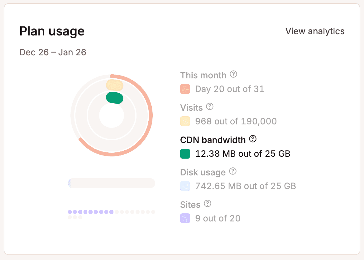 Utilizzo della larghezza di banda CDN evidenziato nel grafico di utilizzo del piano.