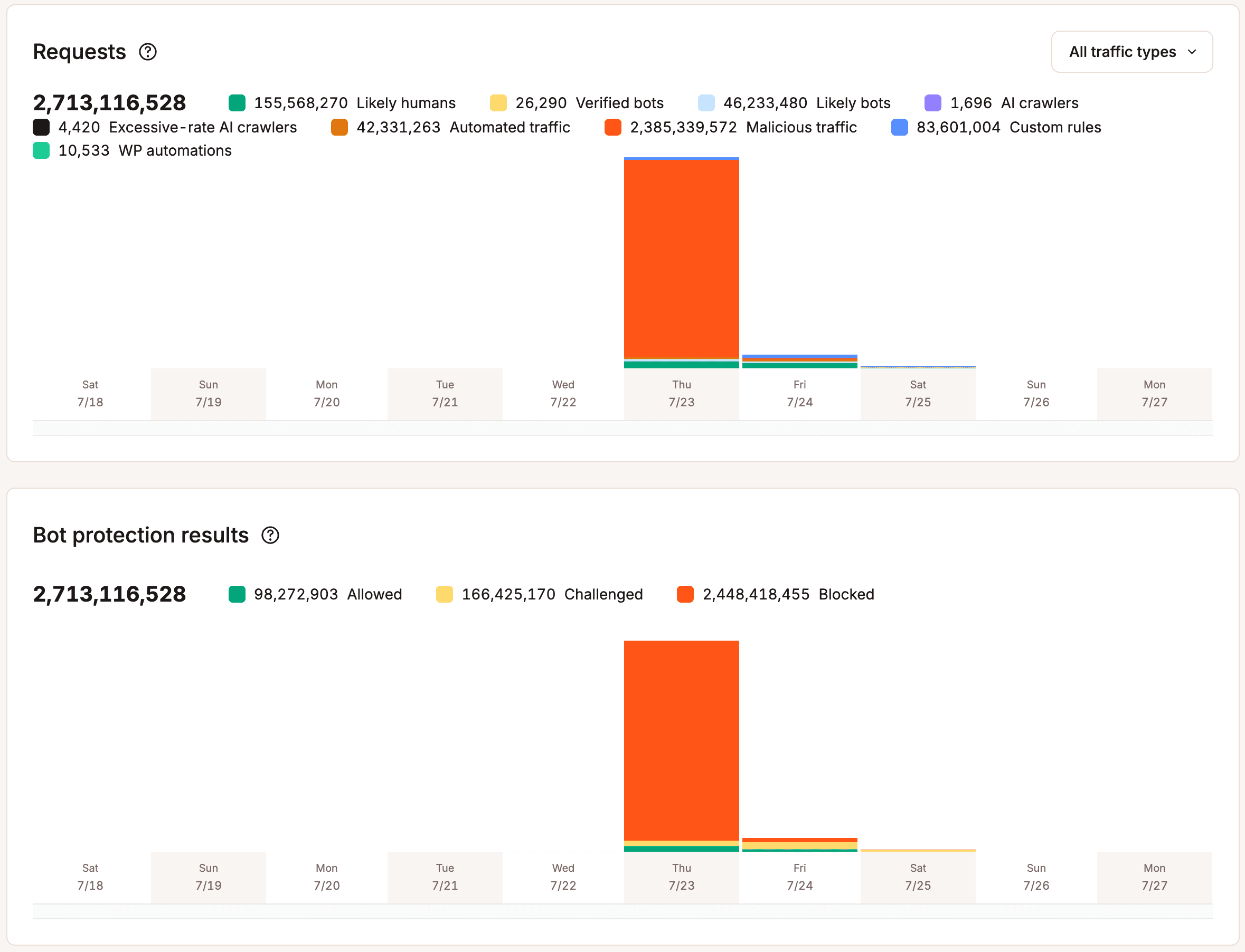 Analisi del traffico dei bot dopo un attacco DDoS.