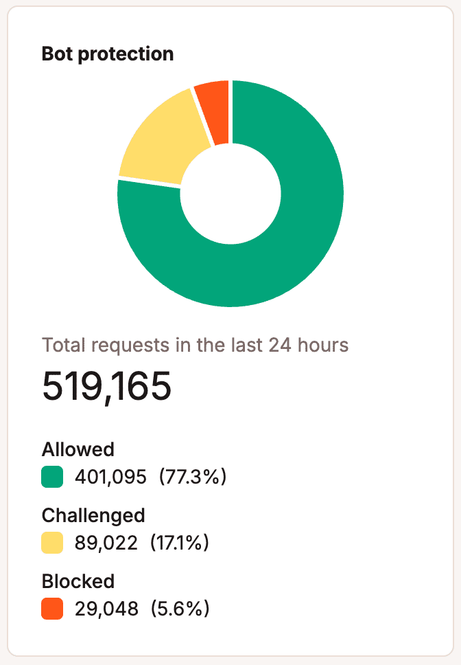 Grafico della protezione dai bot nella pagina Info.