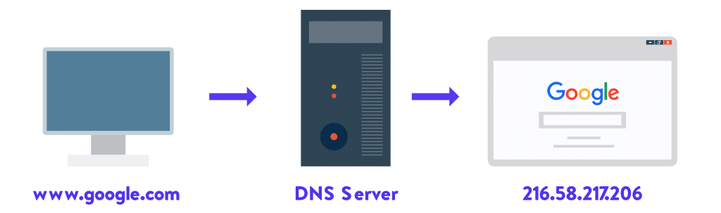 Wie DNS funktioniert