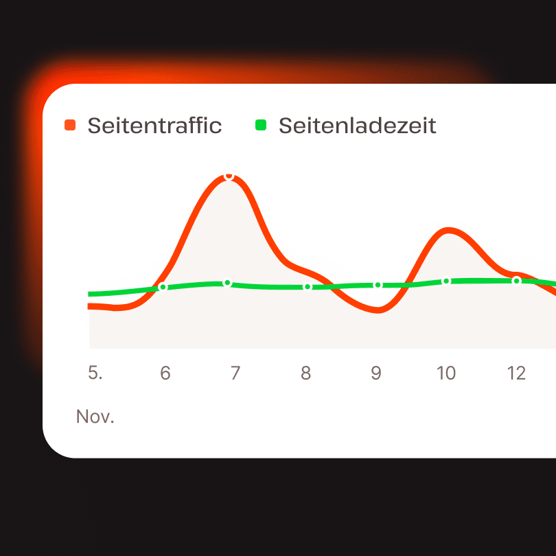 Kinsta sorgt für konstante Geschwindigkeit auf deiner Website