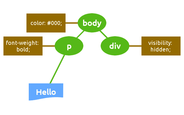 Estructura del Árbol de visualización