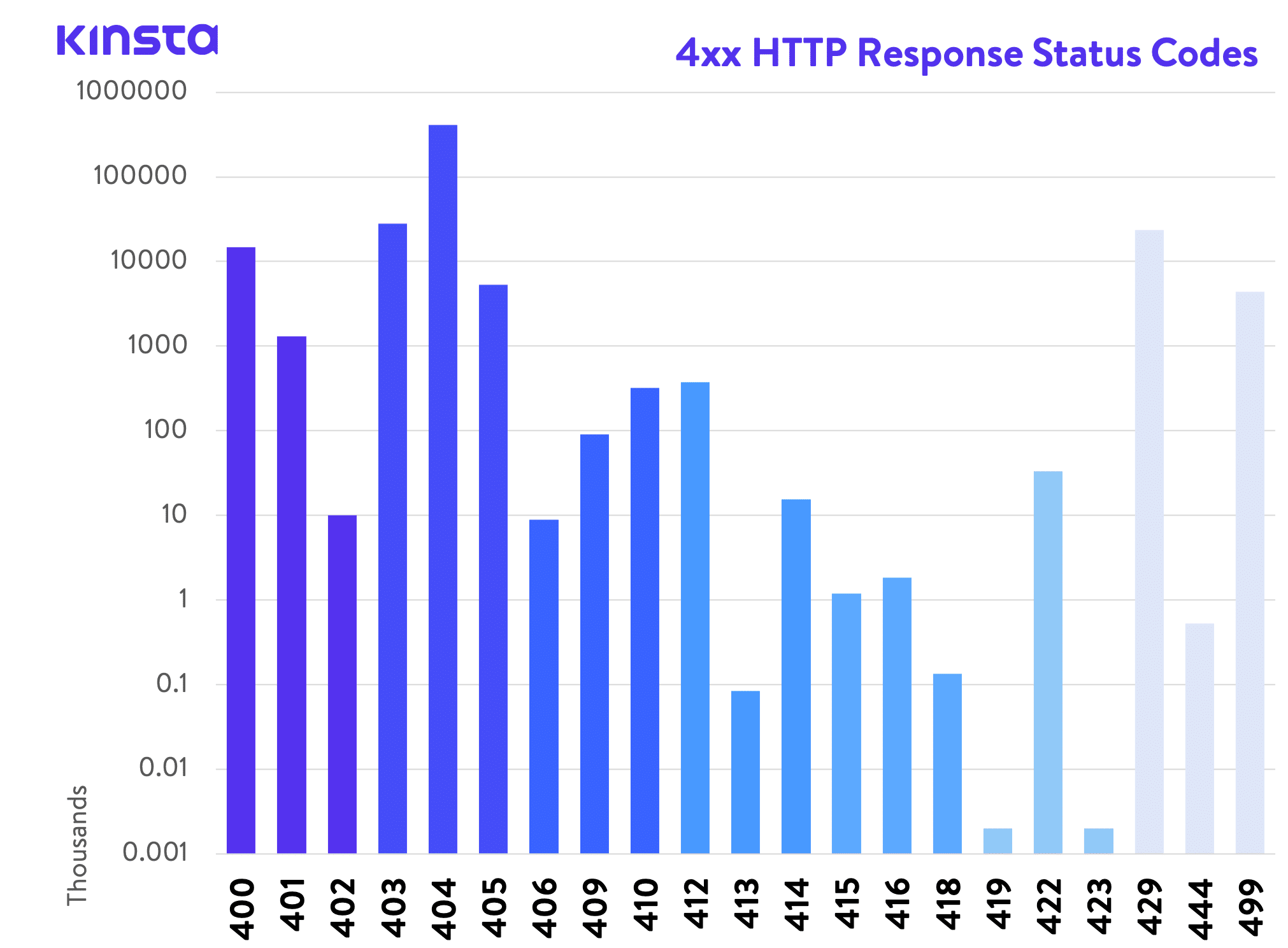 Códigos de estatus de respuesta HTTP 4xx