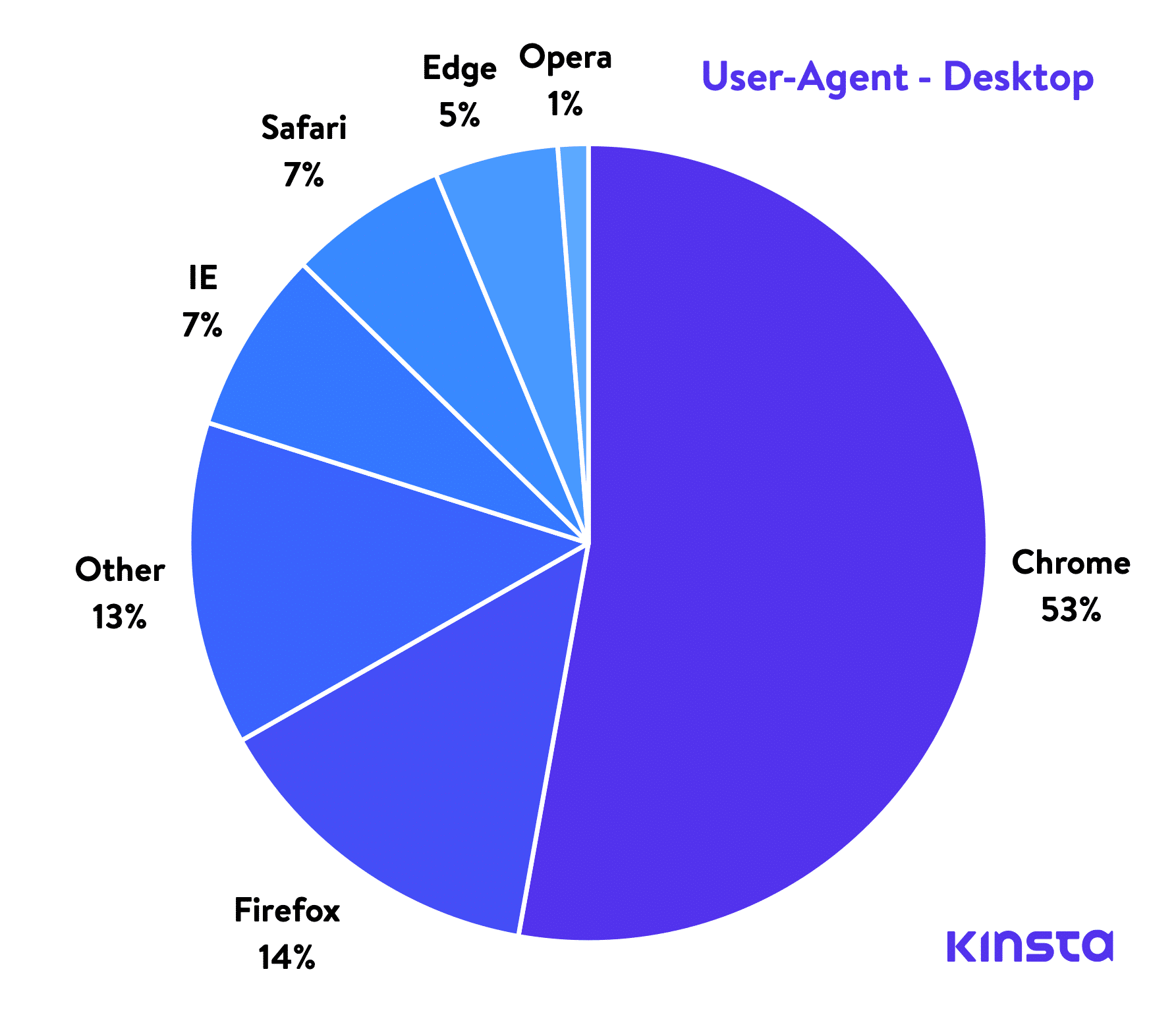 User-agent en computadora de escritorio