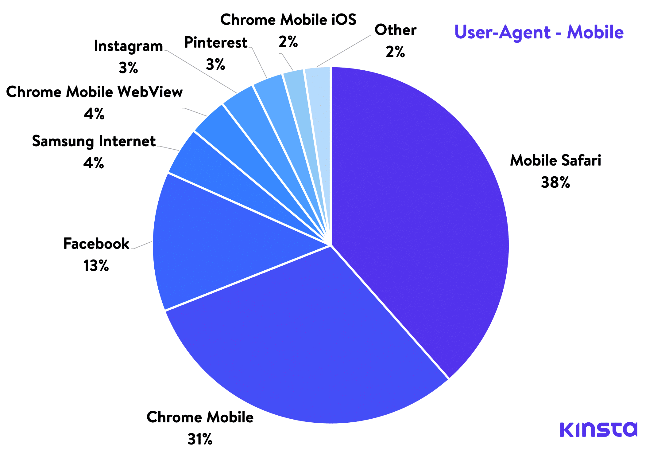 User-agent móvil