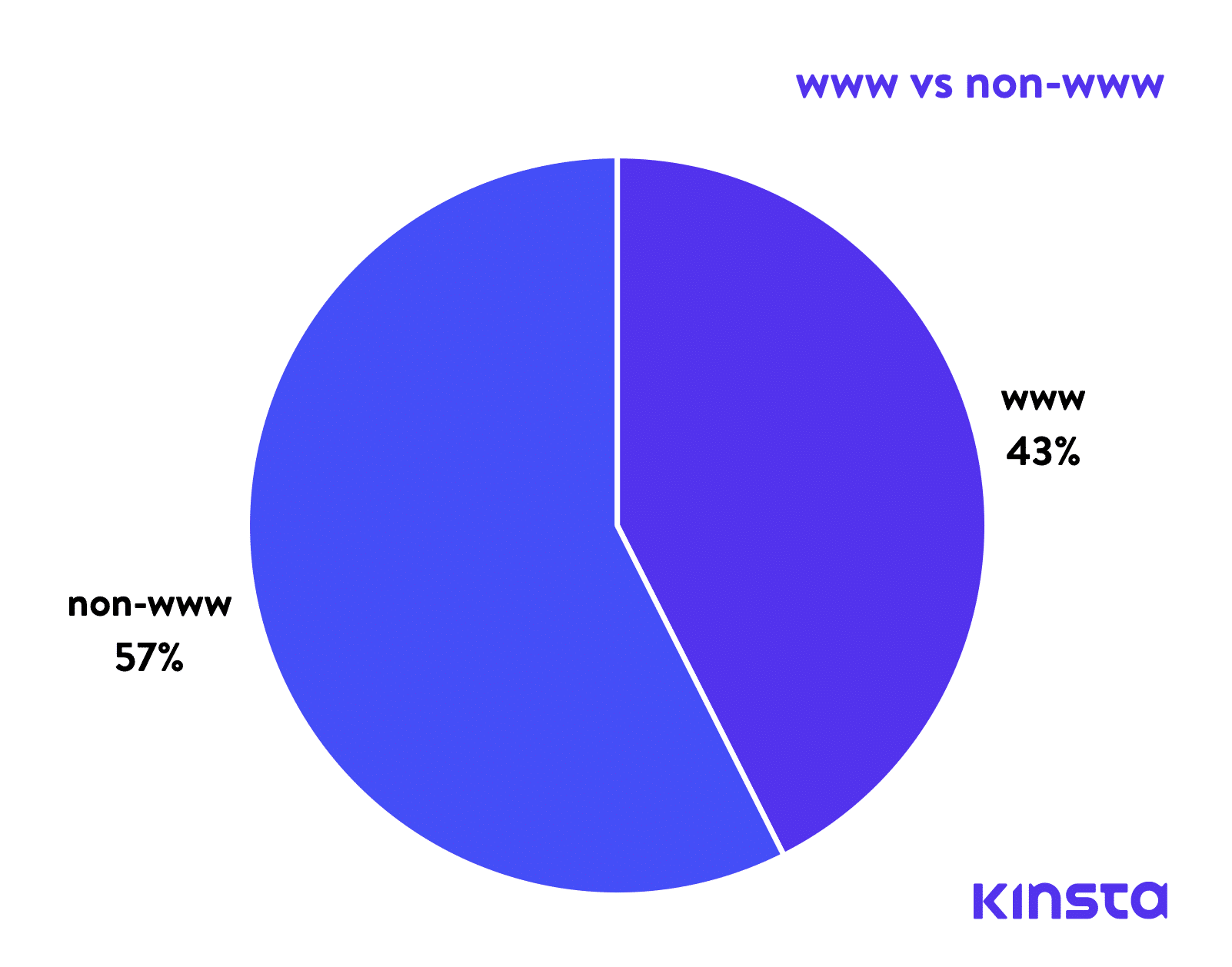 www vs no-www