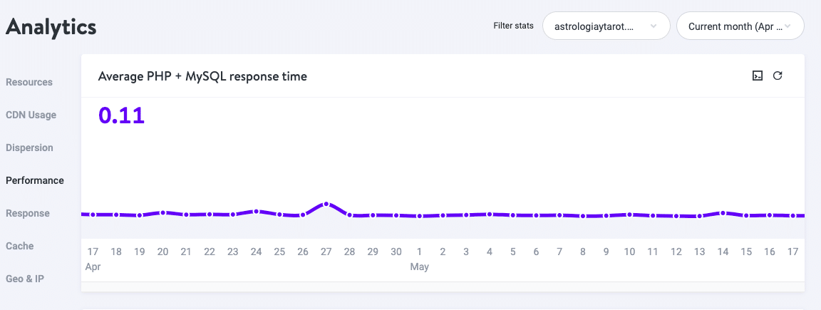 Estadísticas de rendimiento en MyKinsta Estadísticas de rendimiento en MyKinsta