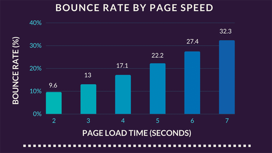 Taux de rebond par vitesse de page