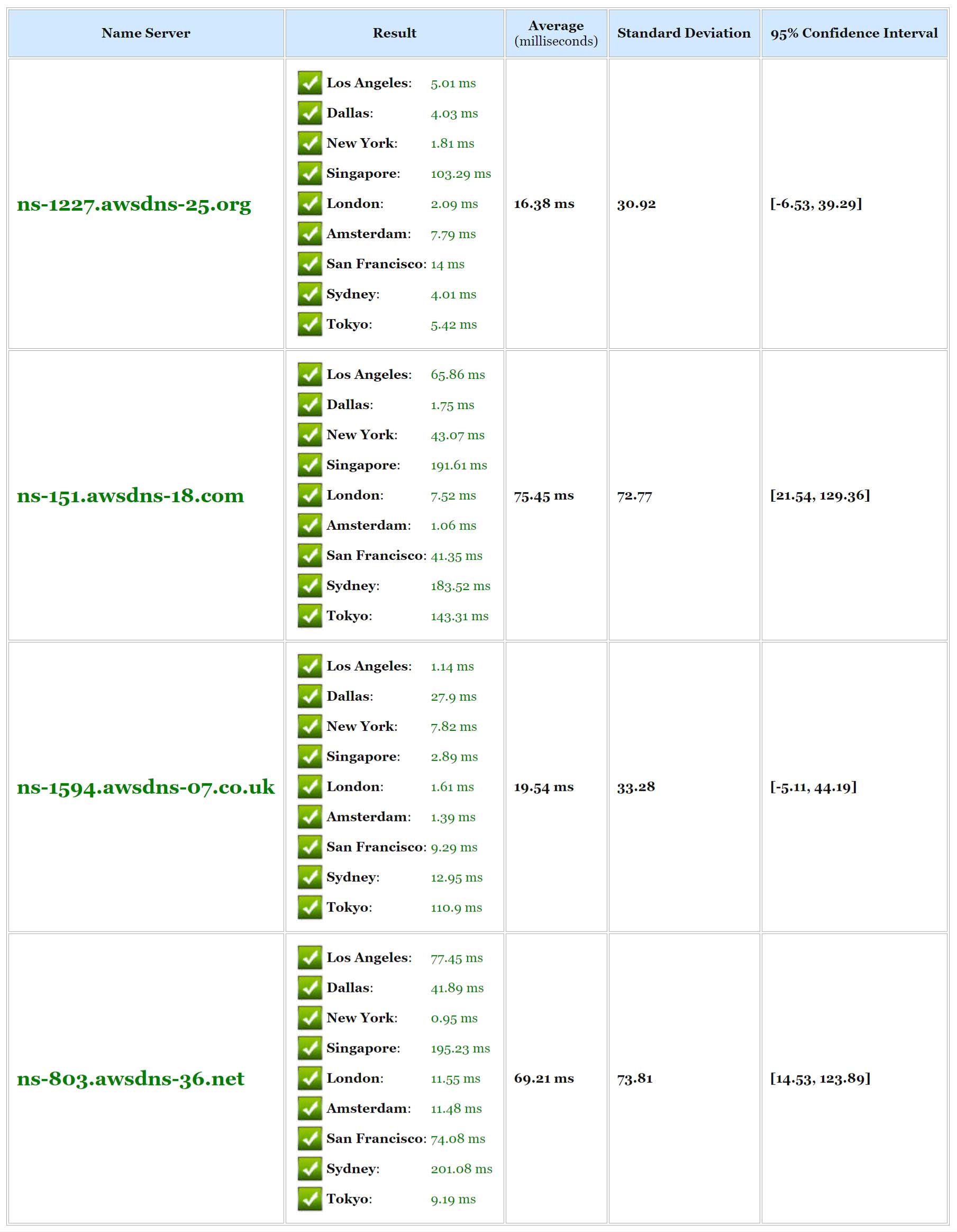 Amazon premium DNS speed test Test de vitesse des DNS Premium de Amazon