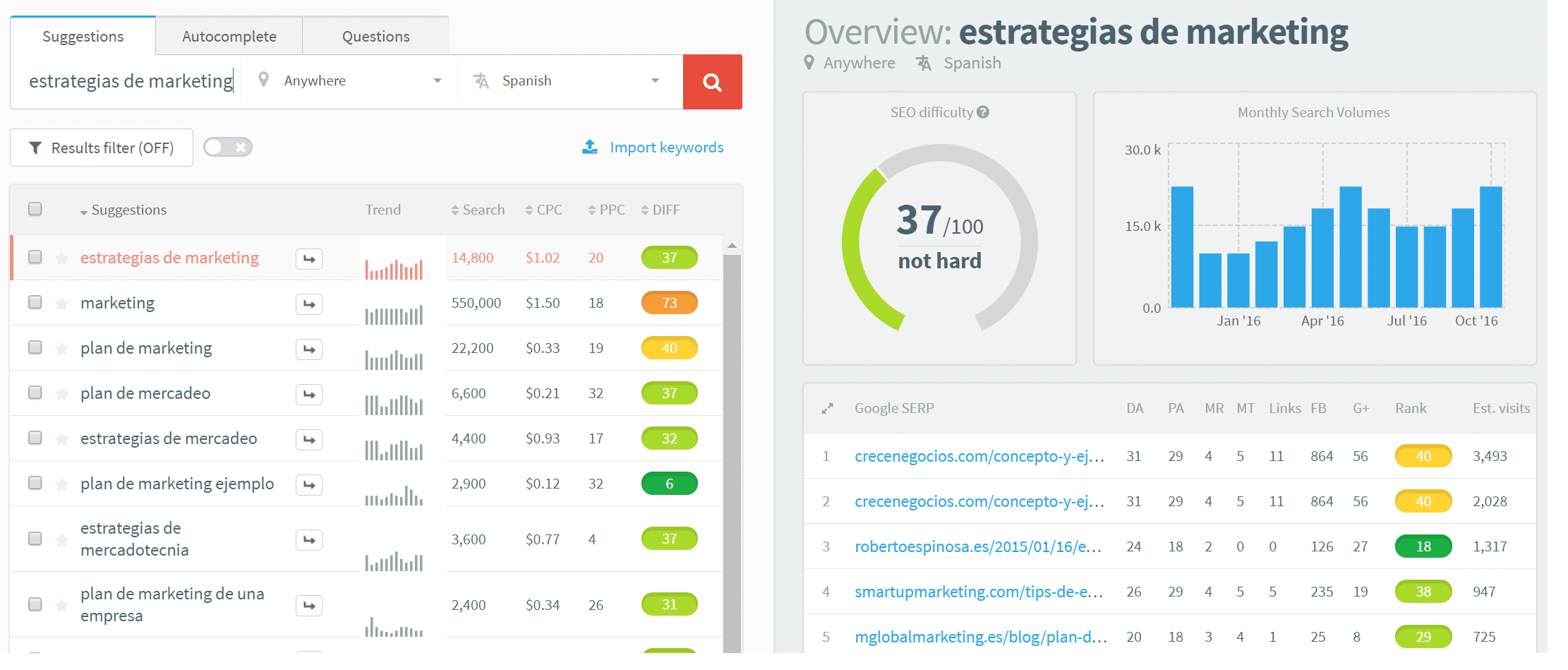 Spanish keyword volume Volume de mots-clés espagnols