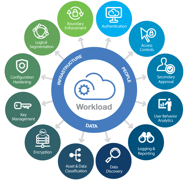A Model for Securing Cloud Workloads