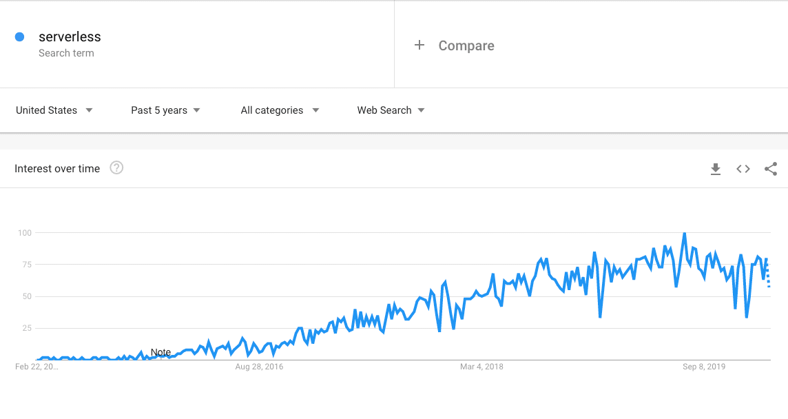 Tendances pour le terme « Serverless » sur Google