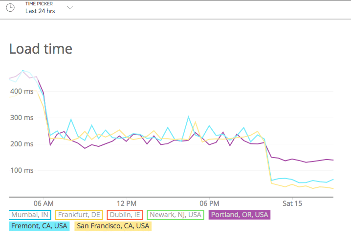 Graphique montrant une augmentation des performances après le passage à des machines C2 sur Kinsta