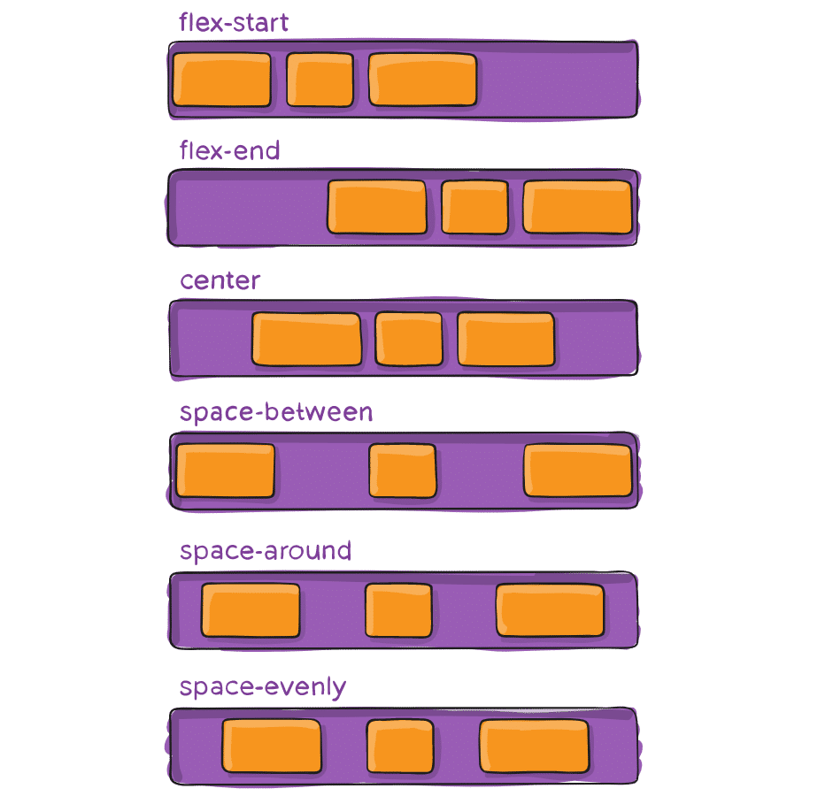 Conteneur Flexbox