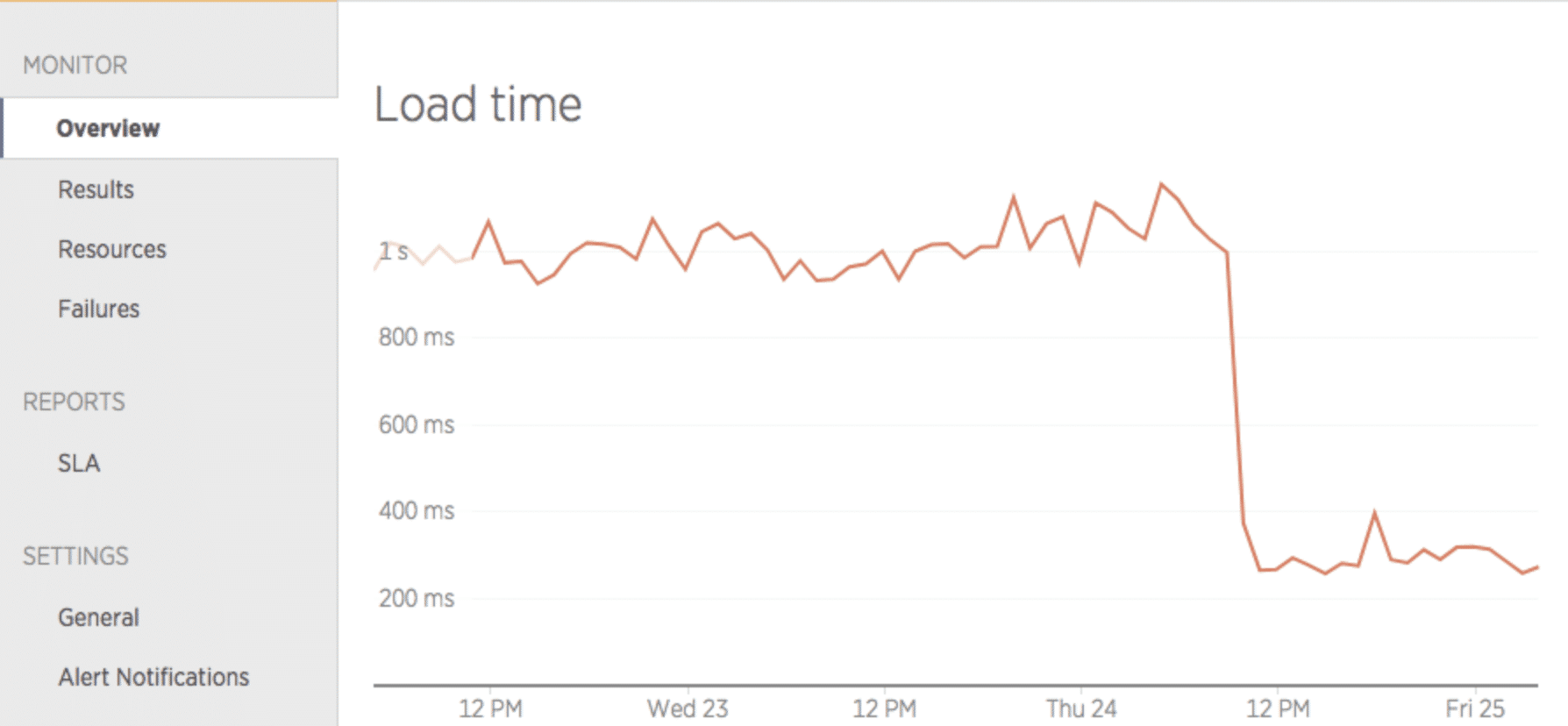 Graphique montrant une baisse immédiate des temps de chargement après le passage chez Kinsta.