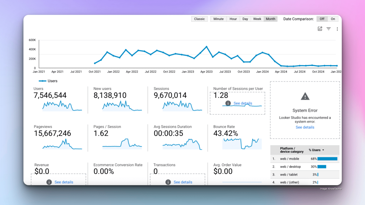 Statistiques du site web de KnowTechie