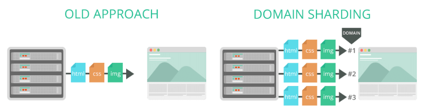 HTTP/2 domain sharding Frazionamento del dominio