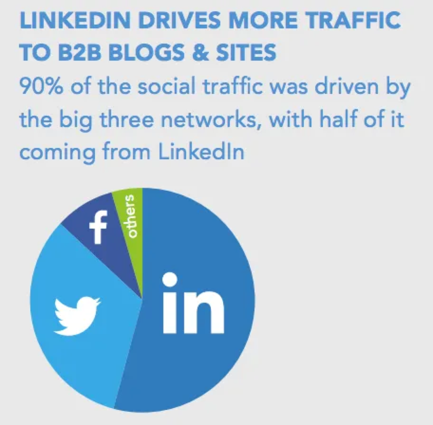 Il 90% del traffico social indirizzato da LinkedIn va ai siti B2B