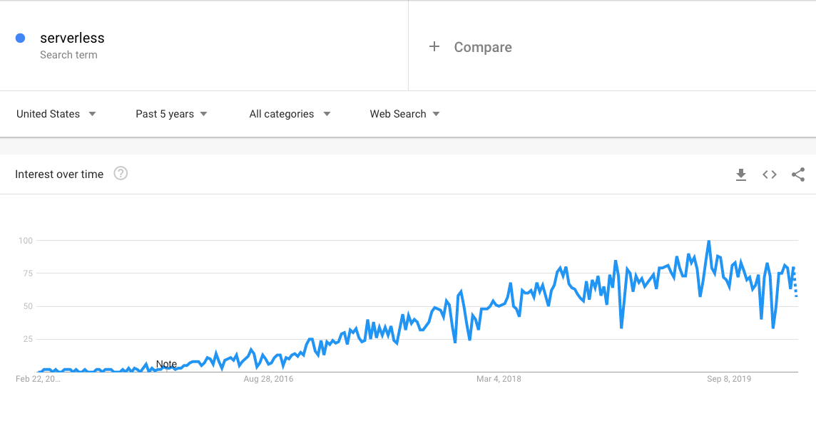 Tendenze per il termine 