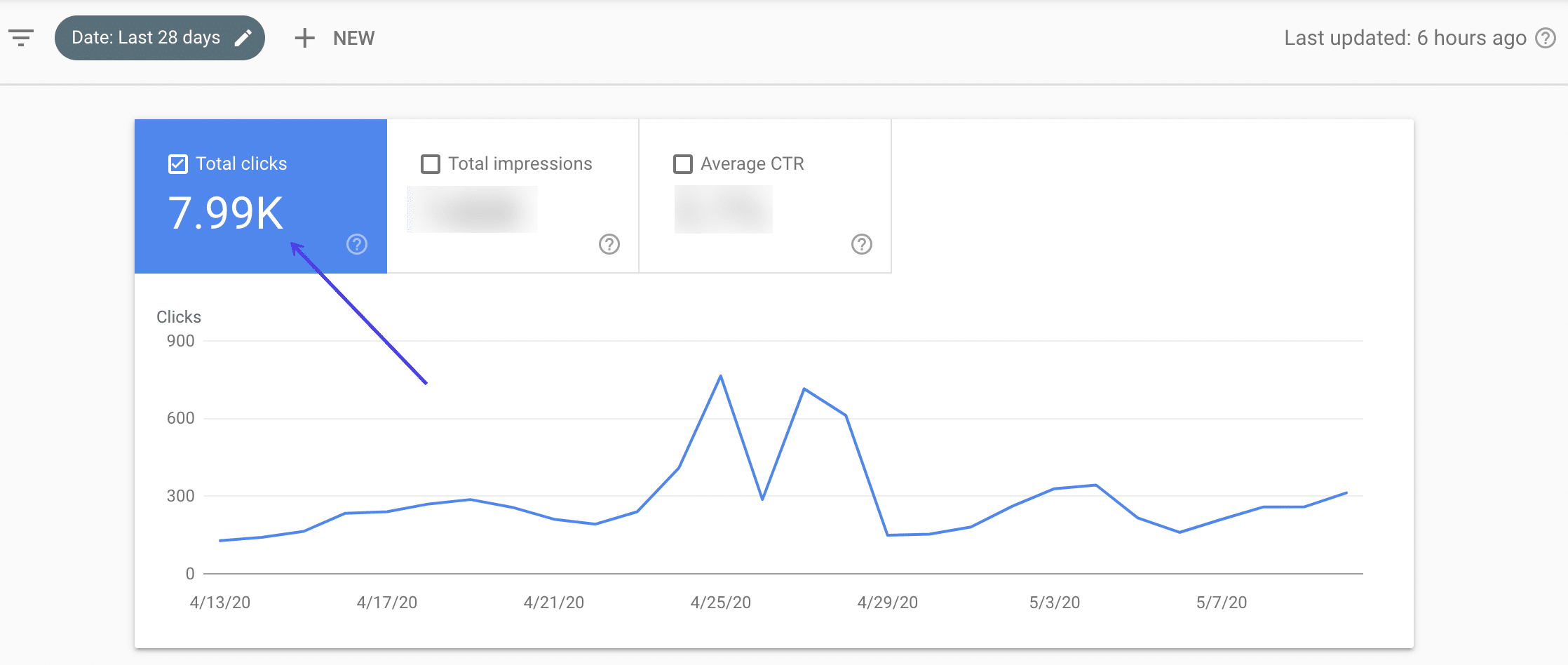 Le statistiche di traffico su Google Discover