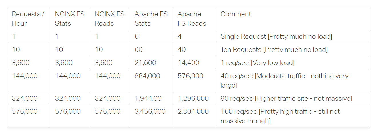 パフォーマンスへの影響:NginxとApacheの比較