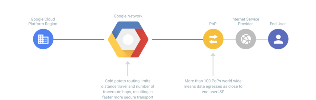 Google Cloudのプレミアムティア