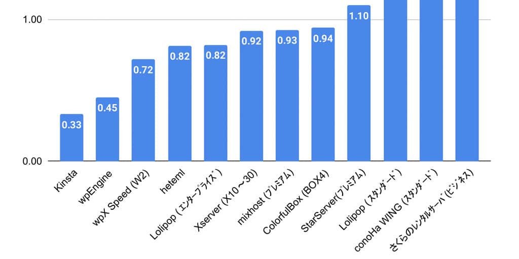 Classement des écarts de vitesse des hébergeurs WordPress. (Source : JEPISTA)