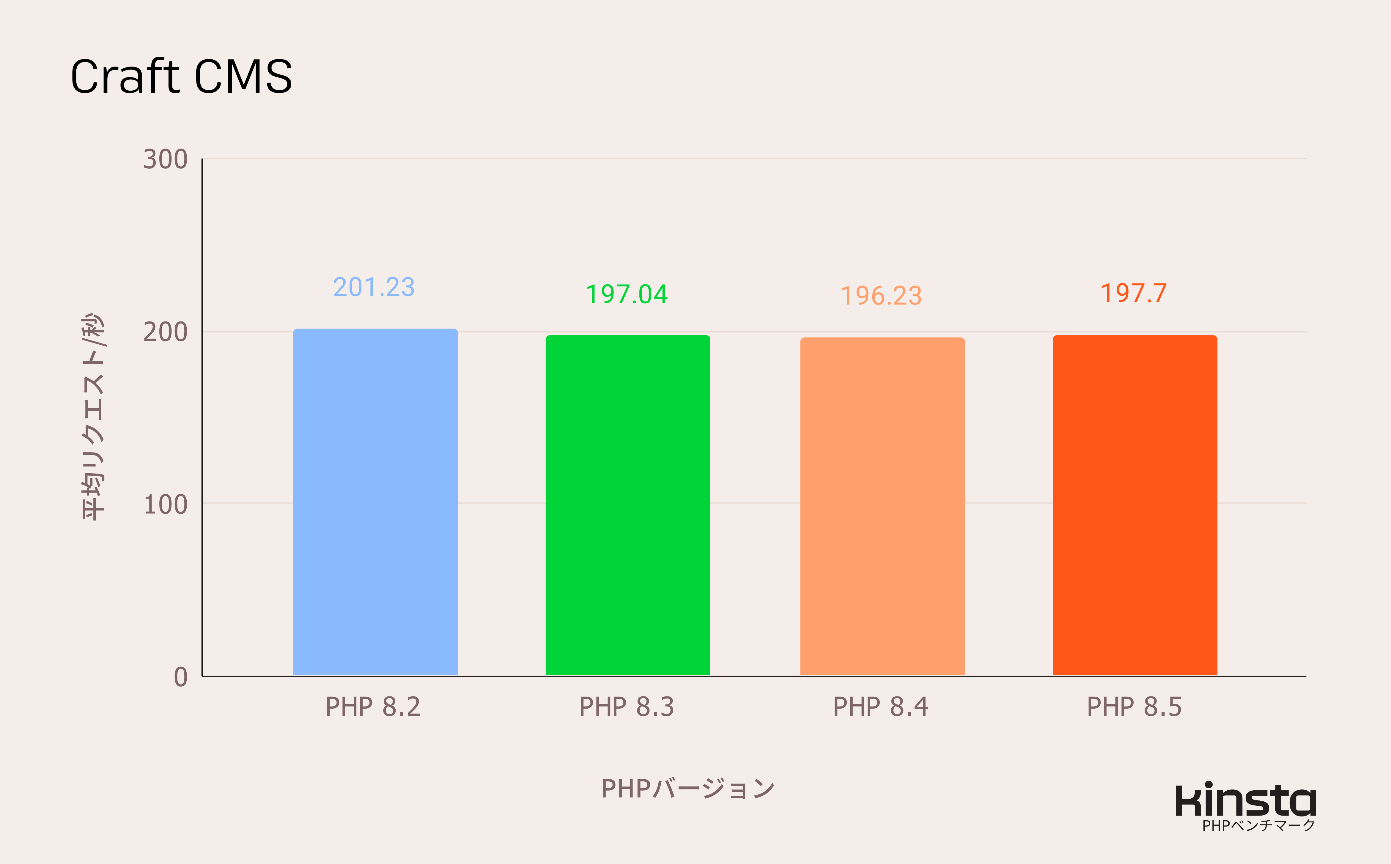 Craft CMS 5.0をPHP 8.2、8.3、8.4、8.5上で測定したパフォーマンス結果（リクエスト/秒）