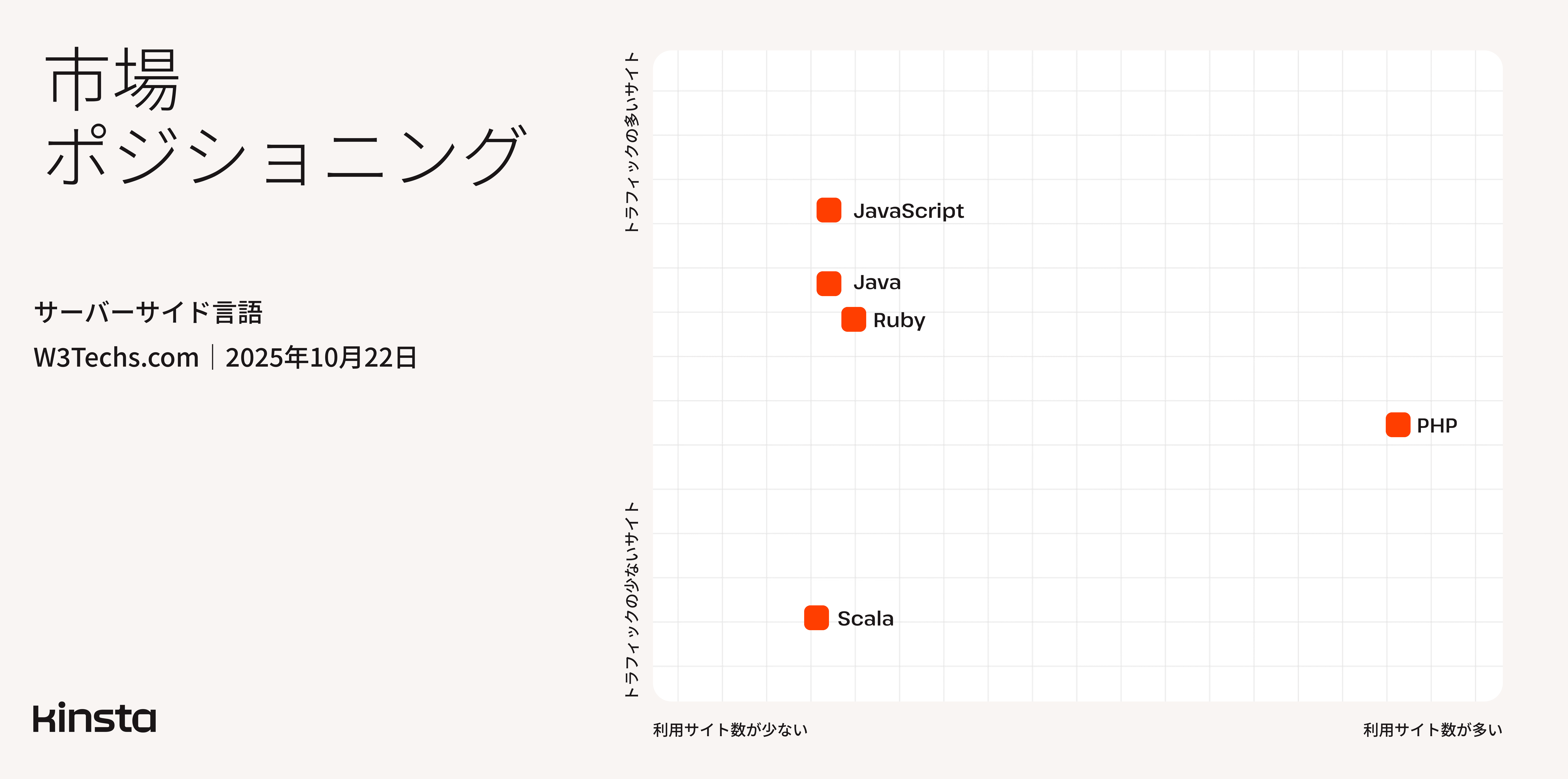 サーバーサイド言語の市場ポジショニング（出典：<a href=