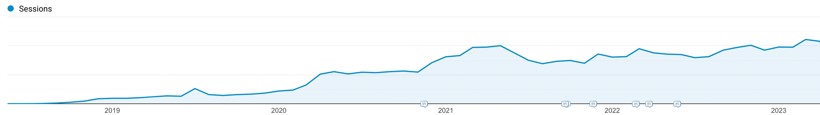 Kinstaのオーガニックトラフィックの成長(2018〜2023年)