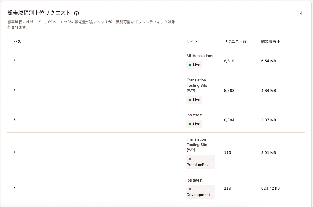 総帯域幅別上位リクエスト