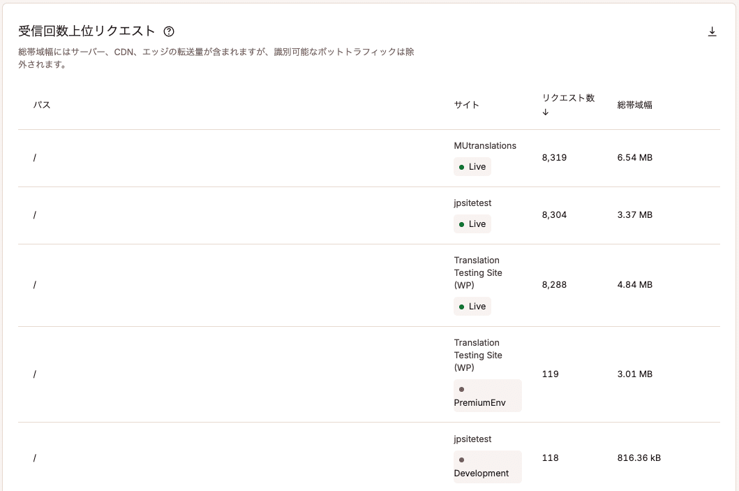 受診回数上位リクエスト一覧