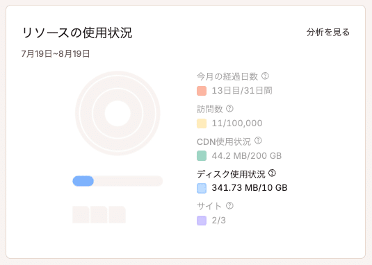 MyKinstaダッシュボードのリソースの使用状況チャート