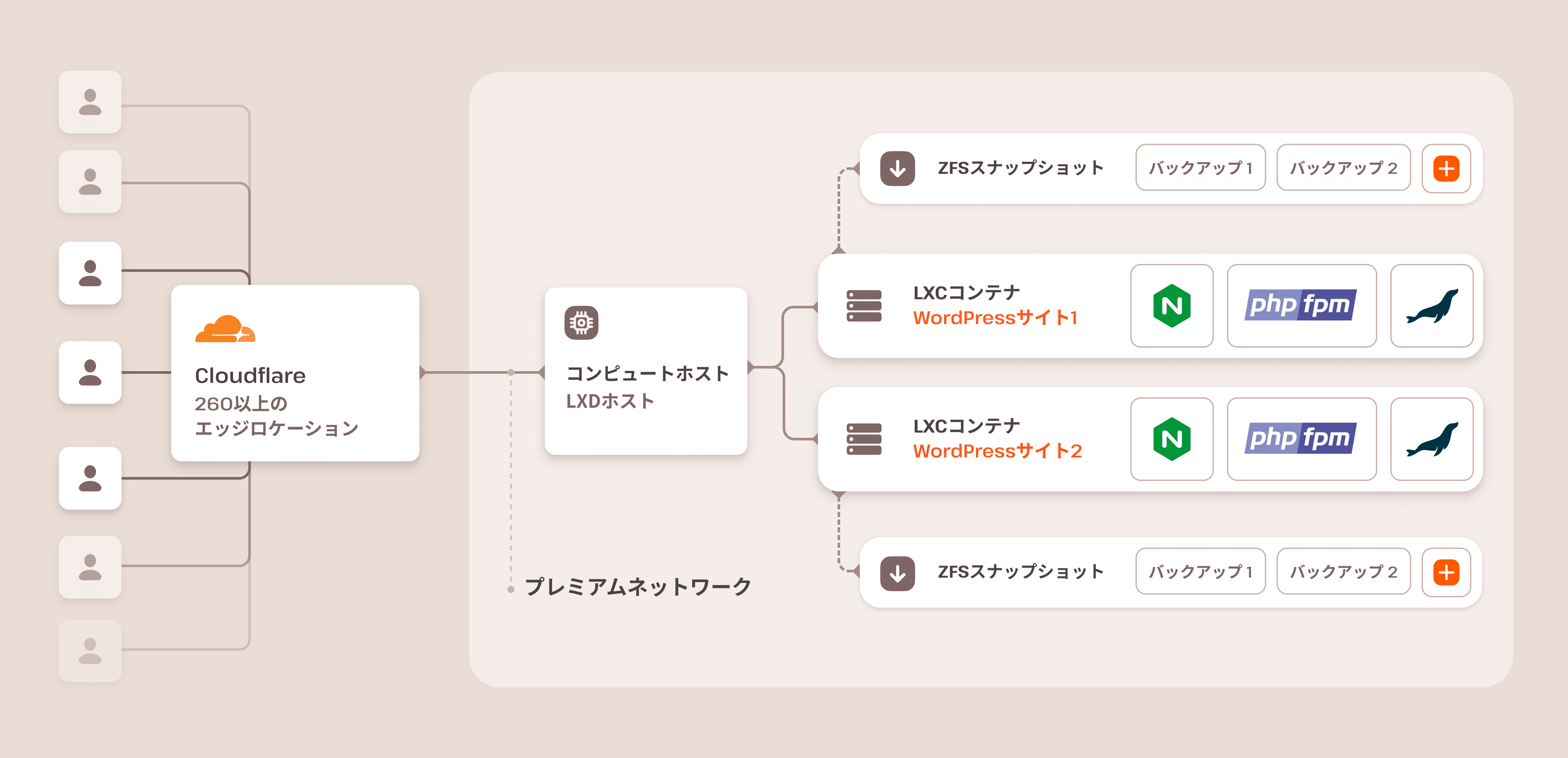 Kinstaではインフラストラクチャに隔離コンテナ技術を採用