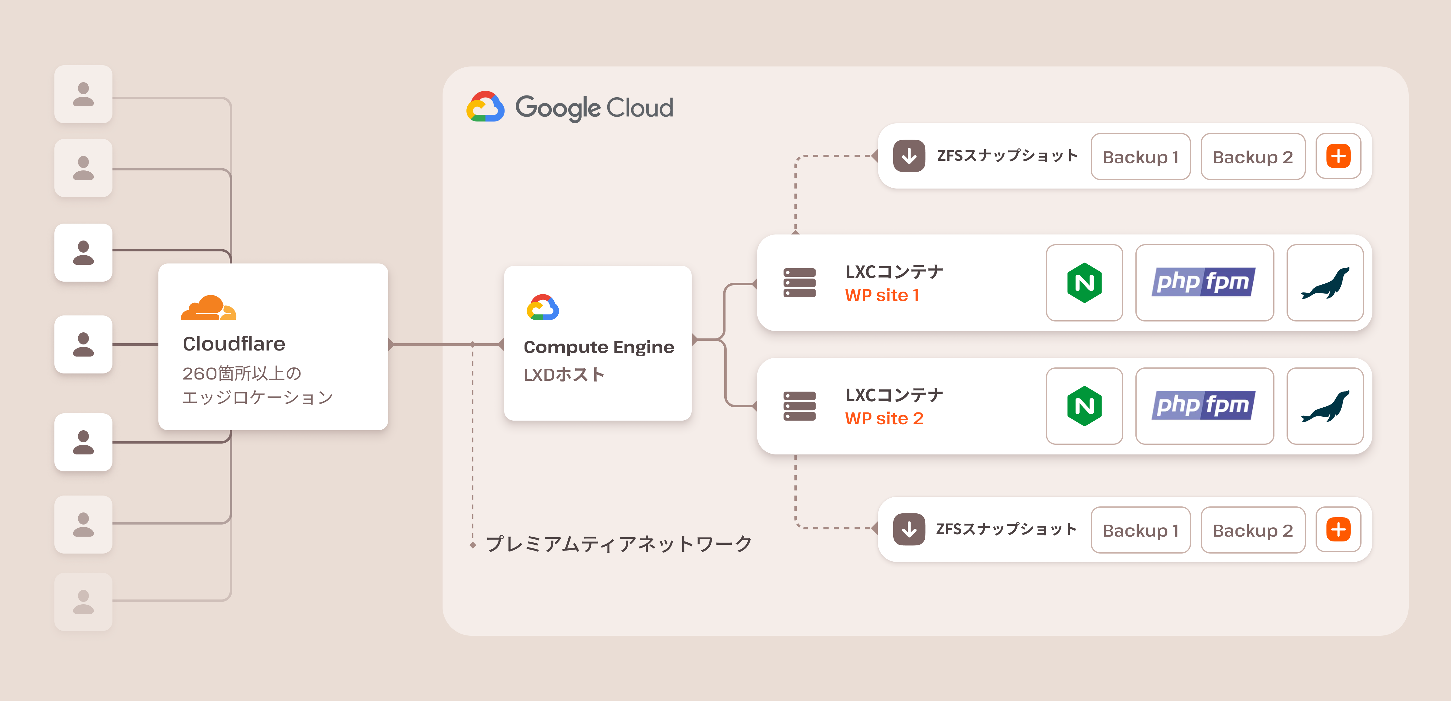 KinstaのWordPress専用サーバーのアーキテクチャ