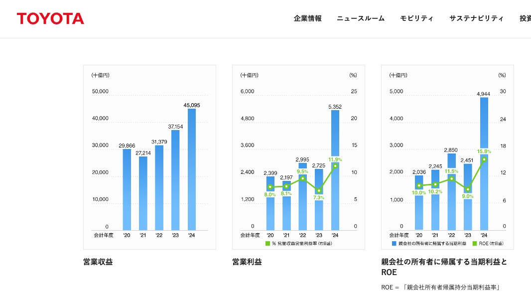 トヨタ自動車公式サイトの業績ハイライト・財務指標ページ(出典:トヨタ自動車</a>)