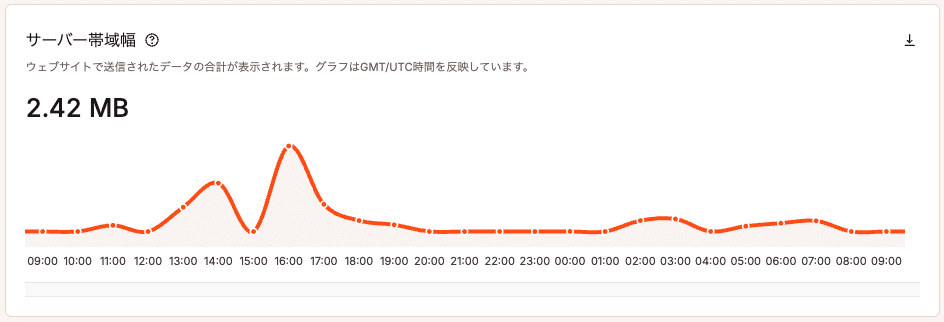 MyKinstaに表示されるサーバー帯域幅チャート