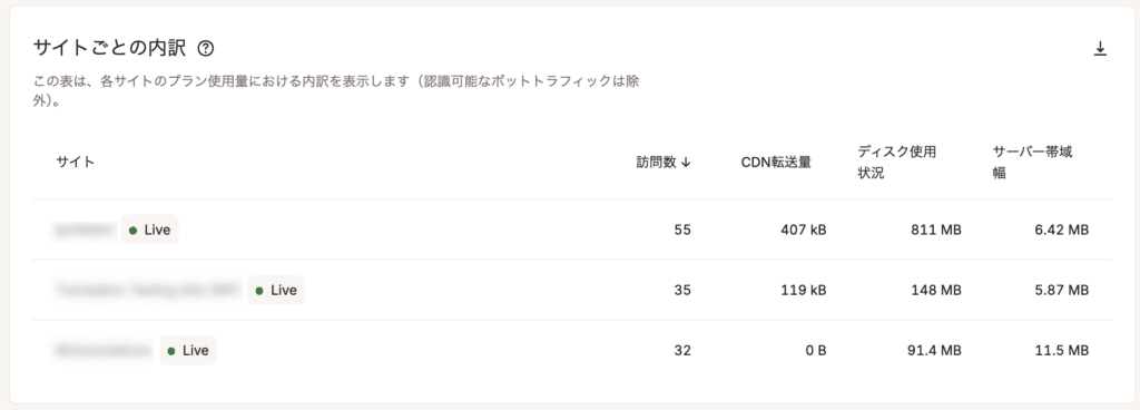 MyKinstaのプラン内サイトごとの内訳