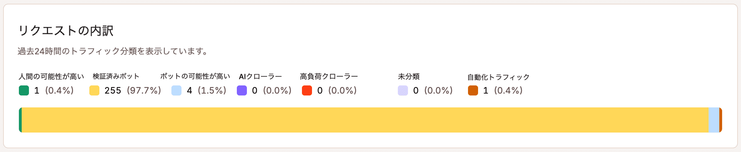 MyKinstaの「リクエストの内訳」グラフ