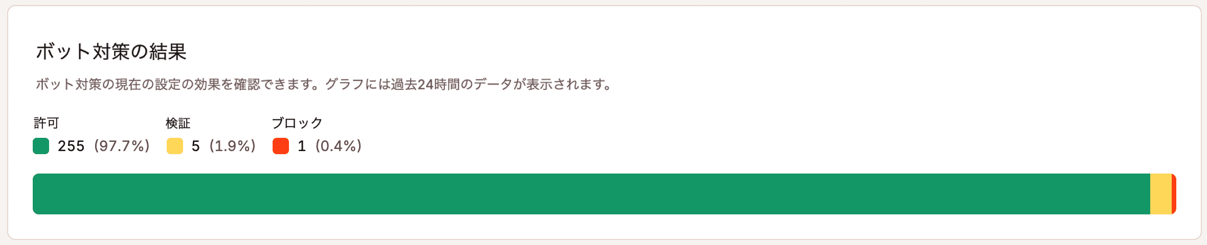 MyKinstaの「ボット対策の結果」チャート