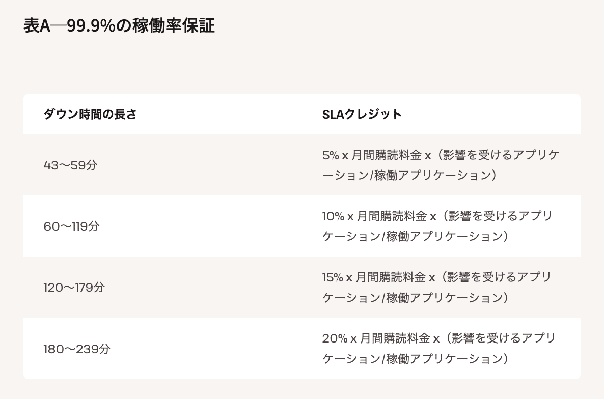 Kinstaは、ダウン時間に対してSLAクレジットを提供している