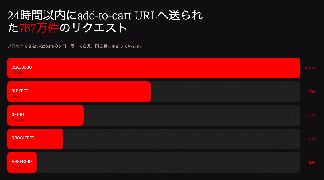 24時間で「カートに追加」URLへのリクエストが767万件